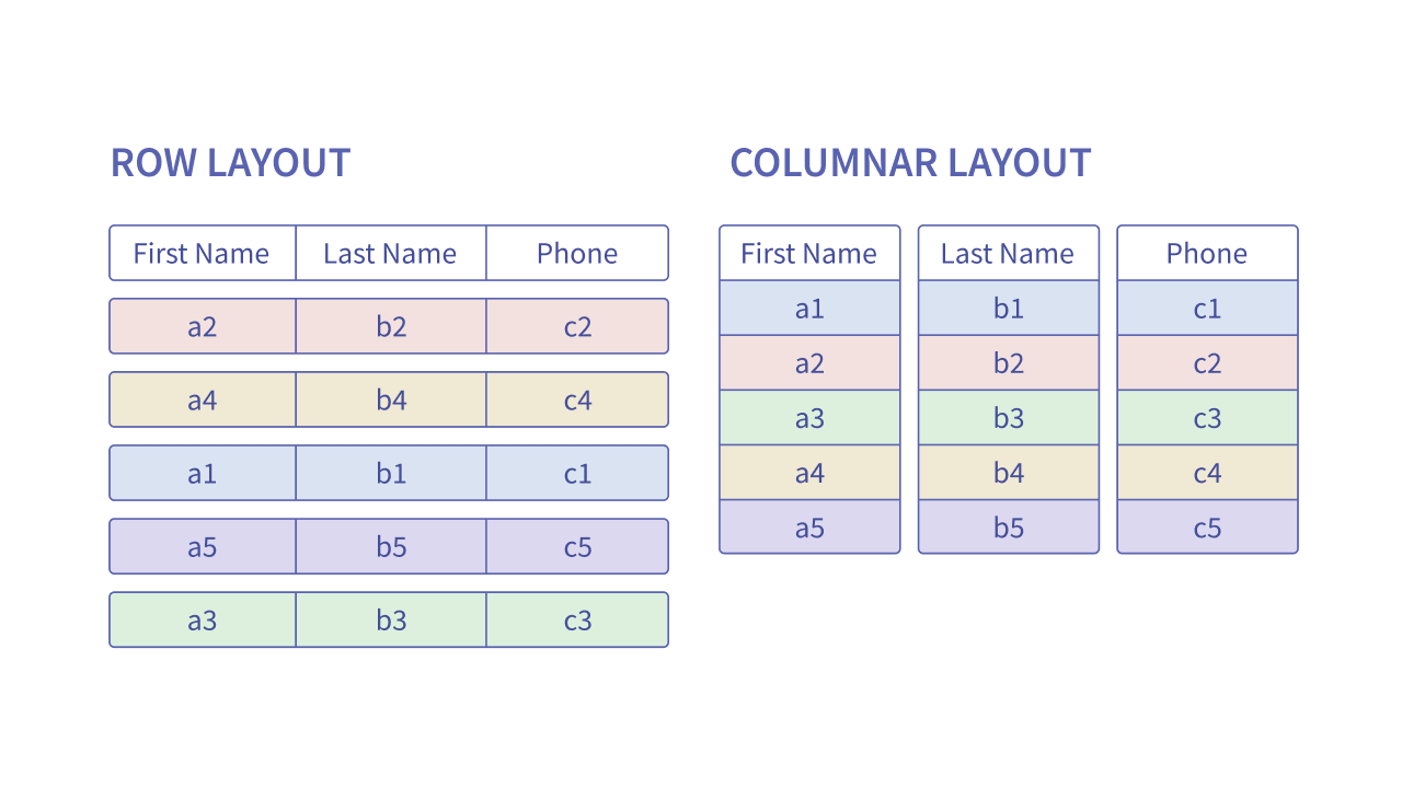 Columnar Format