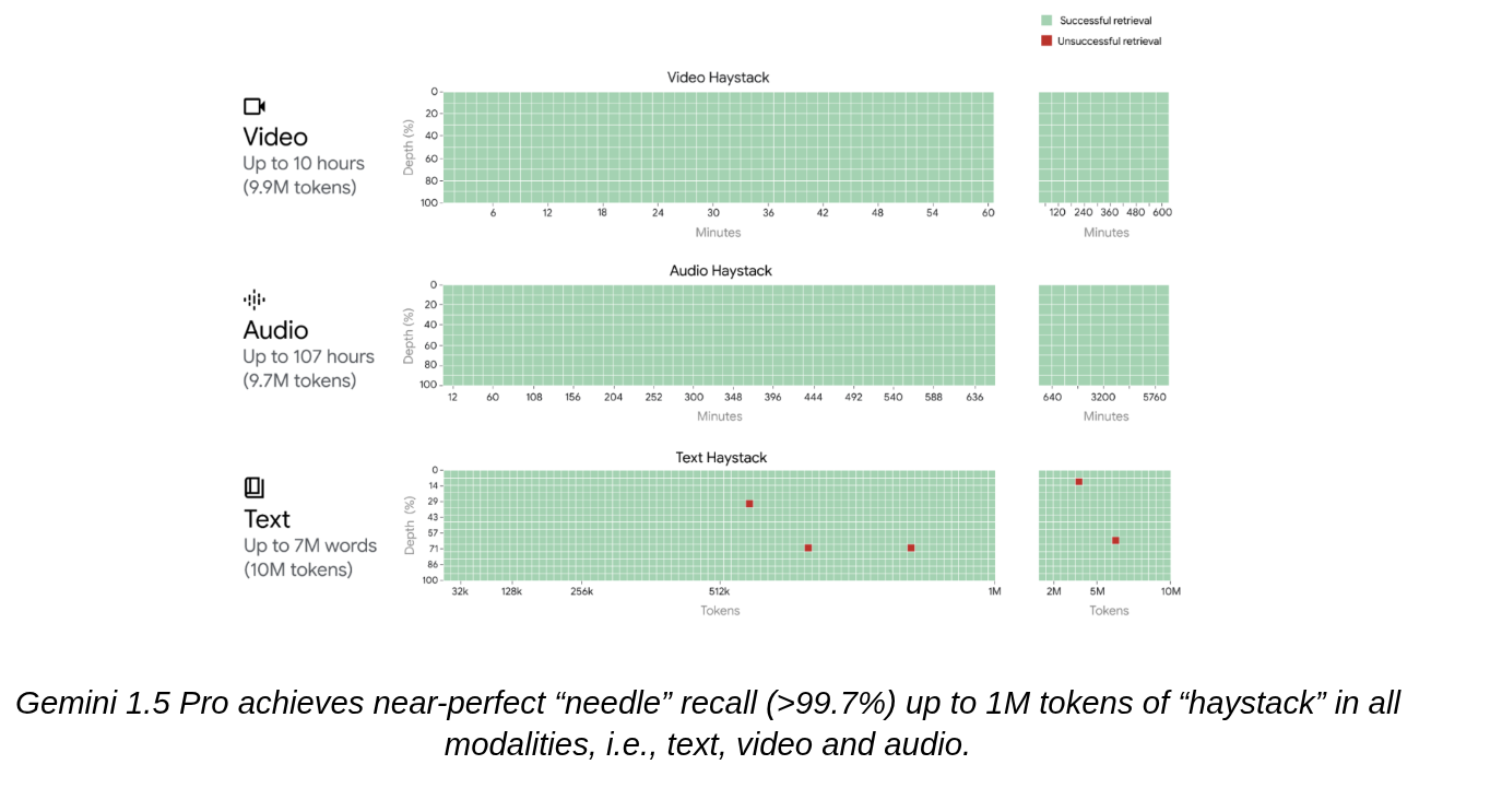 Gemini 1.5 Pro achieves near-perfect “needle” recall (99.7%) up to 1M tokens of “haystack” in all modalities, i.e., text, video and audio