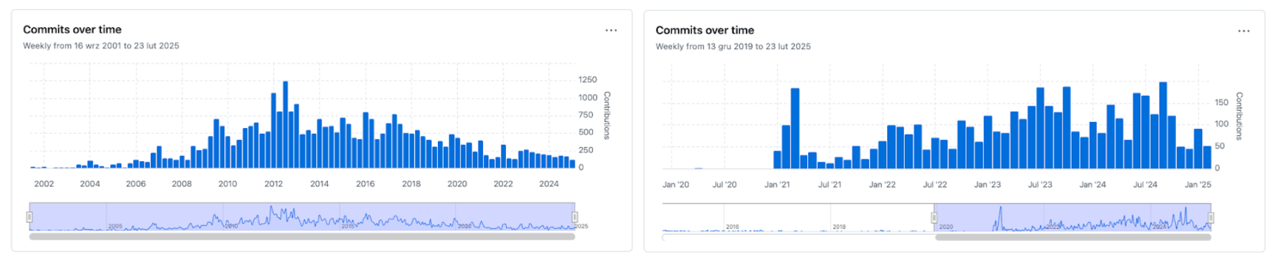 Solr vs OpenSearch commits