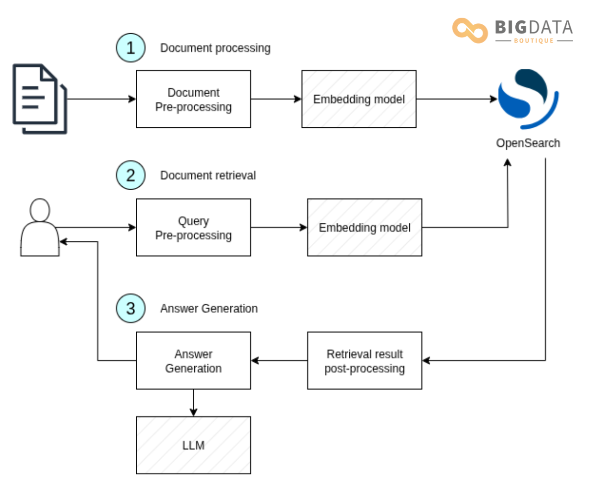 LLM Application Architecture