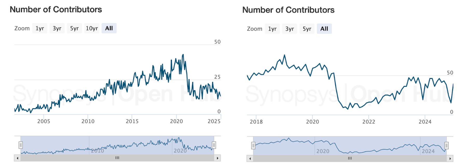 Solr vs OpenSearch contributors