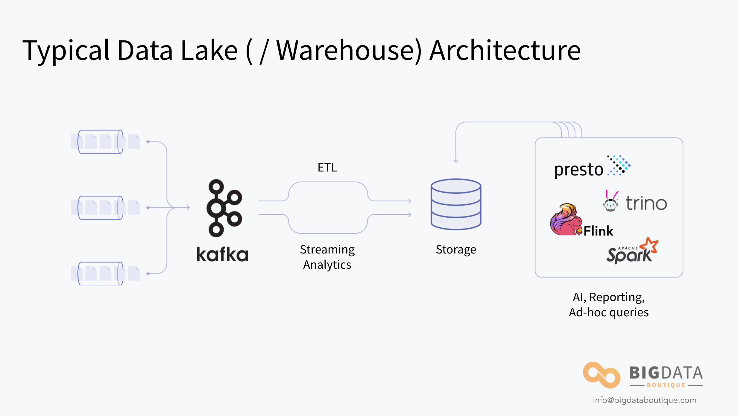 Typical data warehouse and data lake architecture