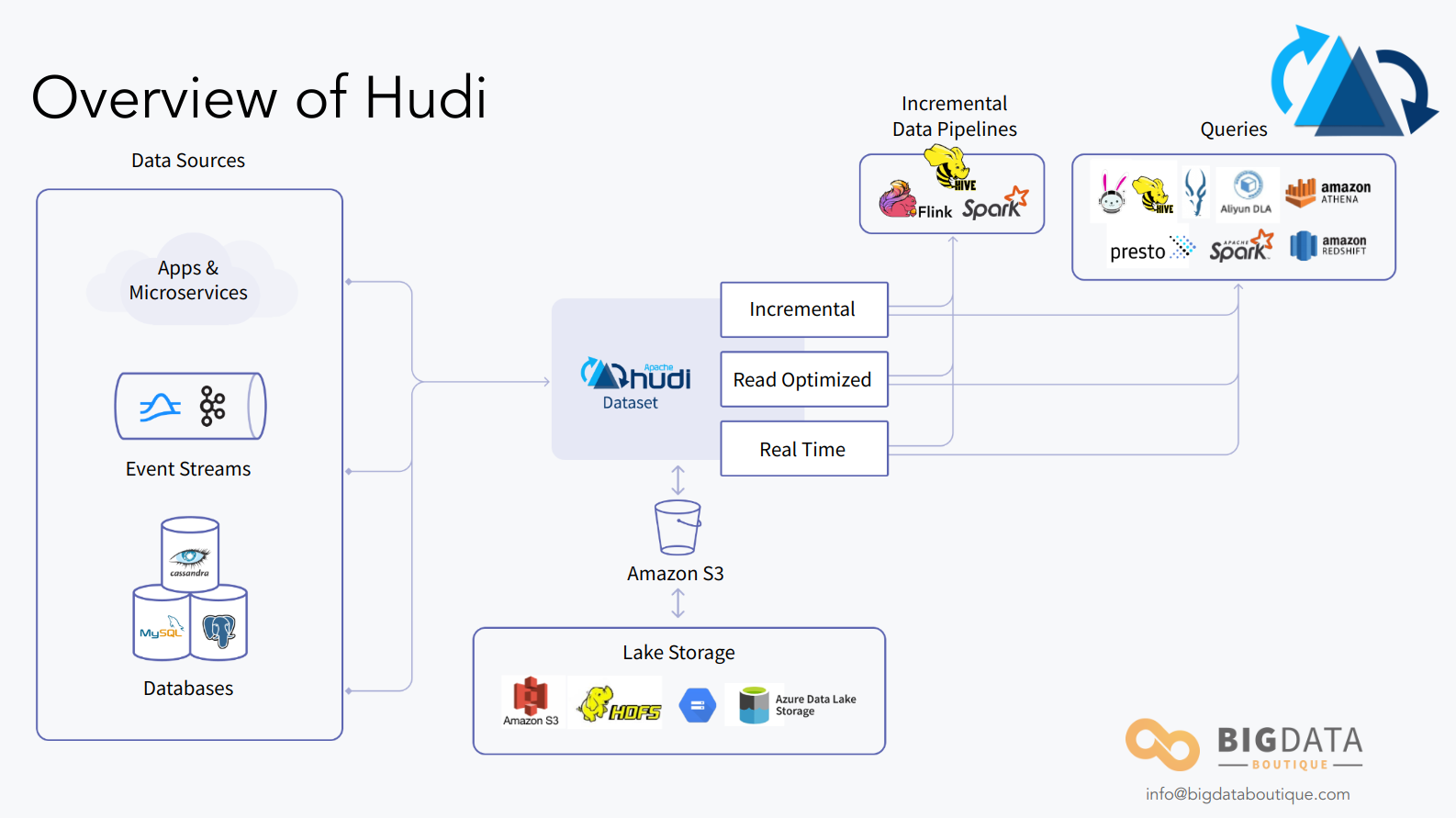 Apache Hudi Overview