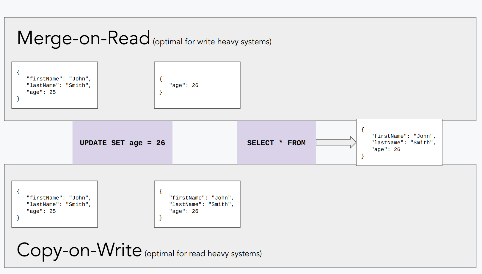 Copy on Write vs Merge on Read