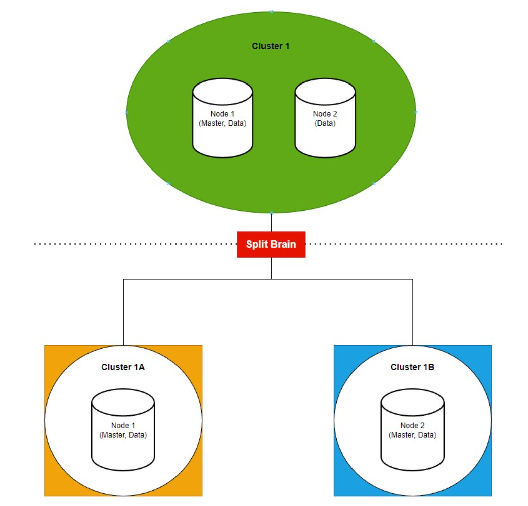 The Split Brain problem in Elasticsearch