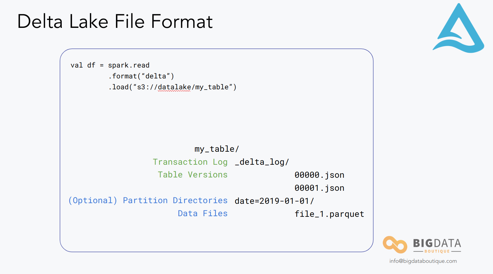 Delta Lake File Format