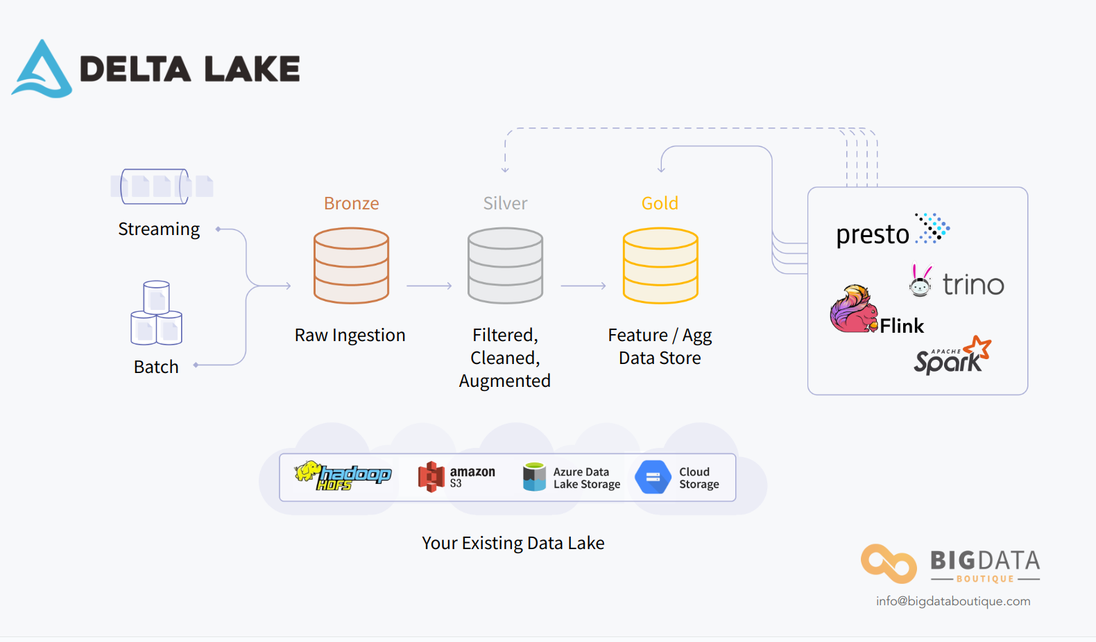 Delta Lake by Databricks - an Introduction - BigData Boutique blog